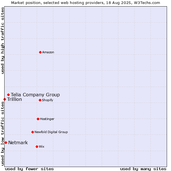 Market position of Telia Company Group vs. Netmark vs. Trillion