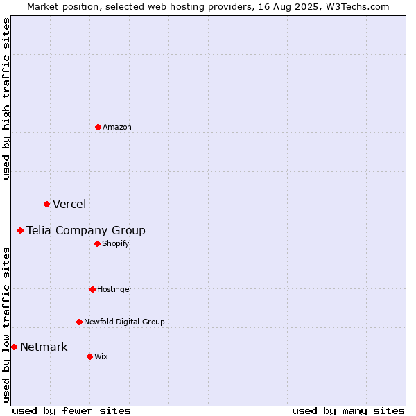 Market position of Vercel vs. Telia Company Group vs. Netmark