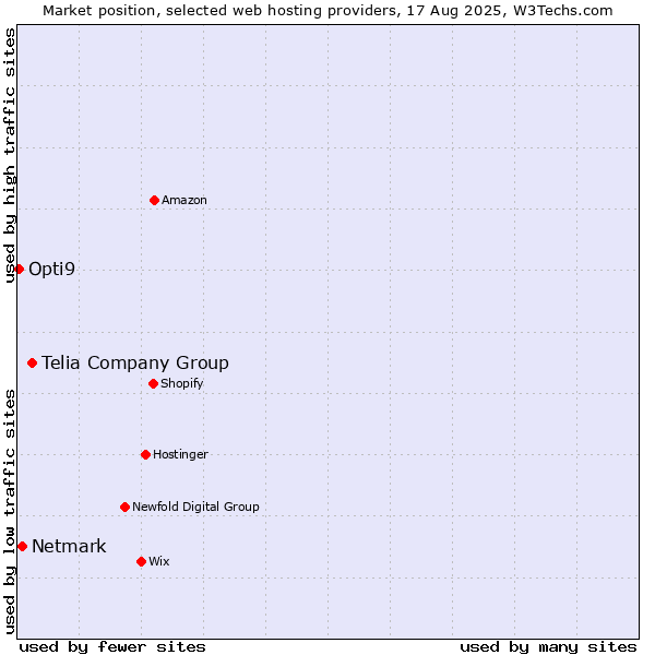 Market position of Telia Company Group vs. Netmark vs. Opti9