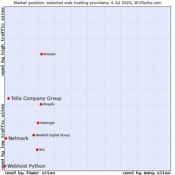 Market position of Telia Company Group vs. Netmark vs. Webhost Python