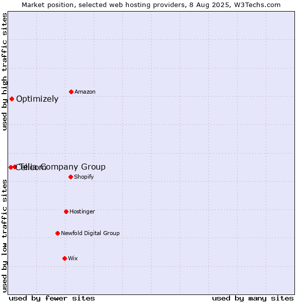 Market position of Telia Company Group vs. Optimizely vs. Cellcom