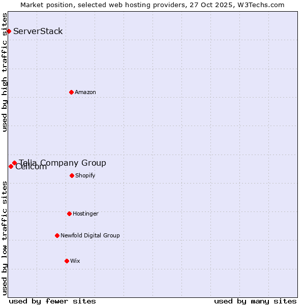 Market position of Telia Company Group vs. Cellcom vs. ServerStack