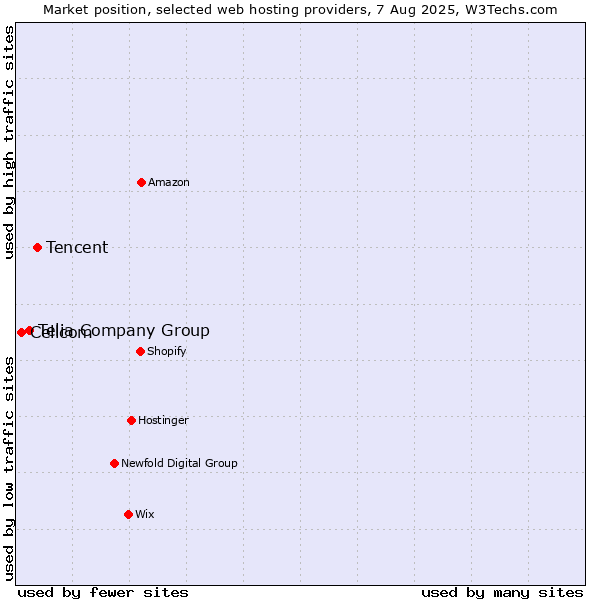 Market position of Tencent vs. Telia Company Group vs. Cellcom