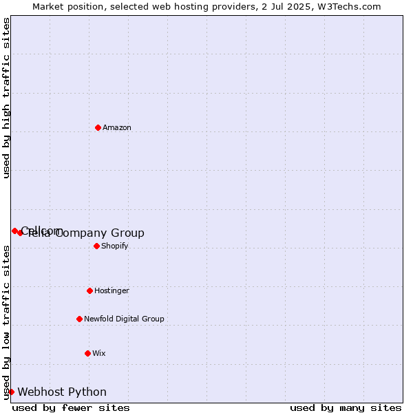 Market position of Telia Company Group vs. Cellcom vs. Webhost Python