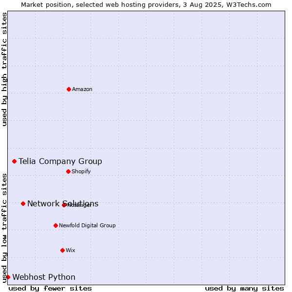 Market position of Network Solutions vs. Telia Company Group vs. Webhost Python