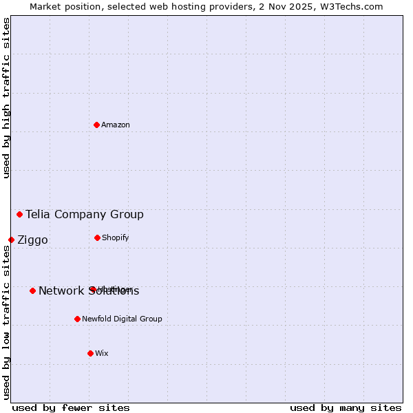 Market position of Network Solutions vs. Telia Company Group vs. Ziggo
