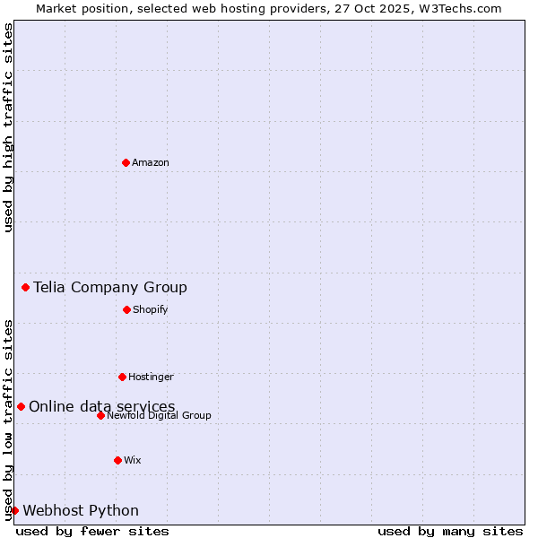 Market position of Telia Company Group vs. Online data services vs. Webhost Python