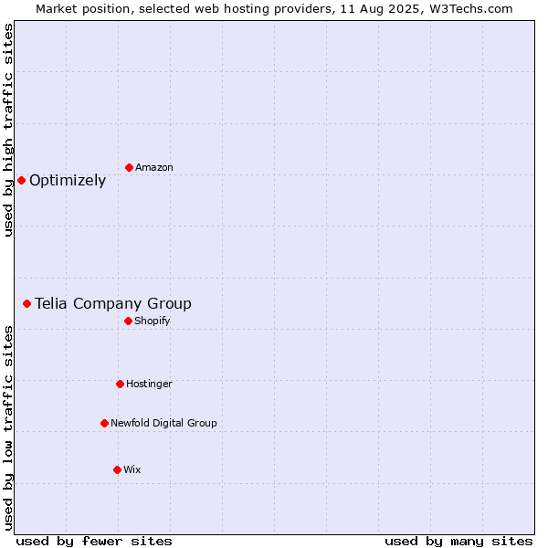 Market position of Telia Company Group vs. Optimizely