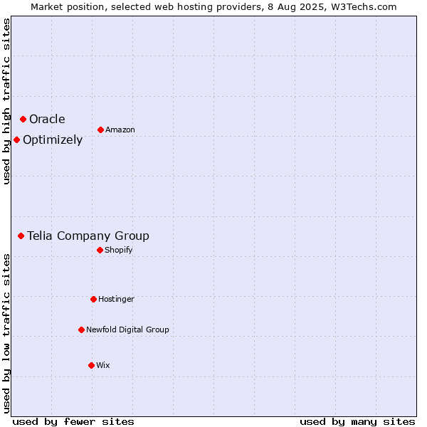 Market position of Oracle vs. Telia Company Group vs. Optimizely