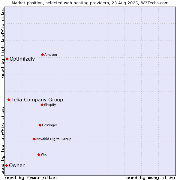 Market position of Telia Company Group vs. Optimizely vs. Owner