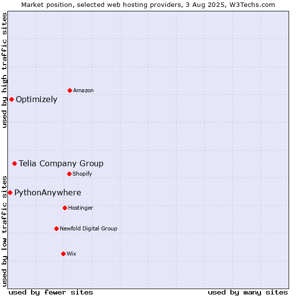 Market position of Telia Company Group vs. Optimizely vs. PythonAnywhere