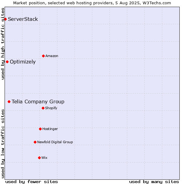 Market position of Telia Company Group vs. Optimizely vs. ServerStack