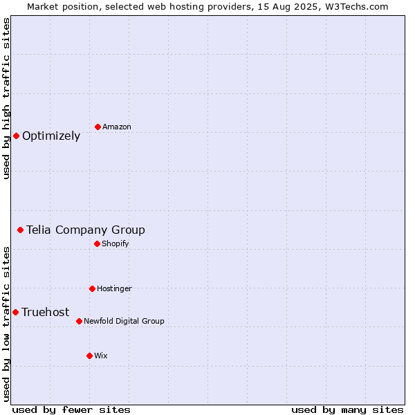 Market position of Telia Company Group vs. Optimizely vs. Truehost