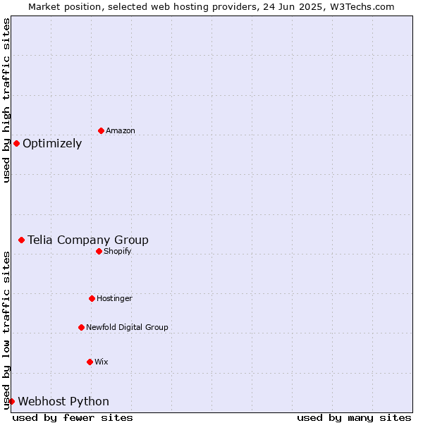 Market position of Telia Company Group vs. Optimizely vs. Webhost Python