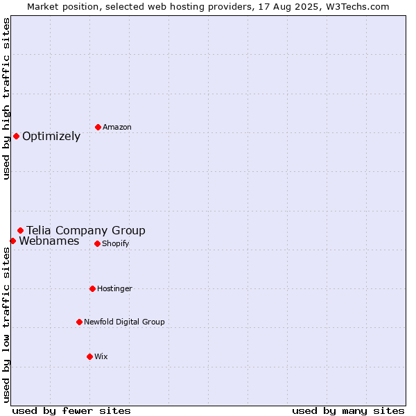 Market position of Telia Company Group vs. Optimizely vs. Webnames