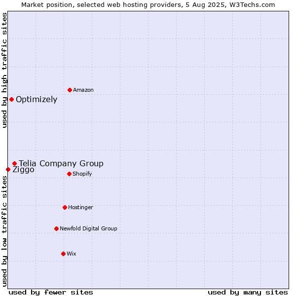 Market position of Telia Company Group vs. Optimizely vs. Ziggo