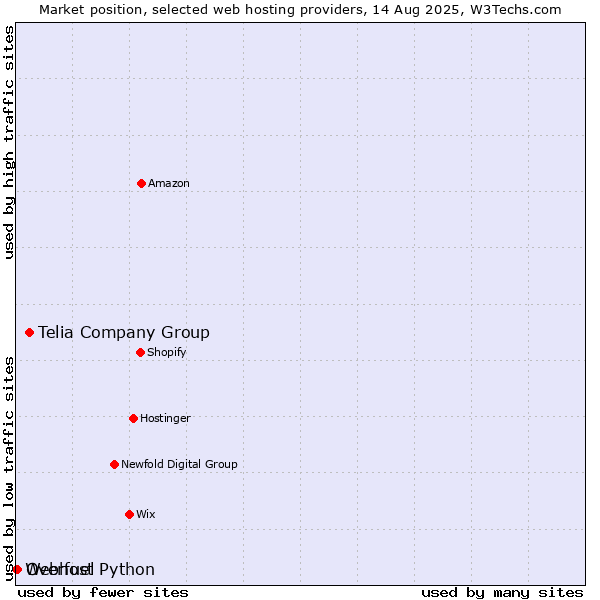 Market position of Telia Company Group vs. Overfuel vs. Webhost Python