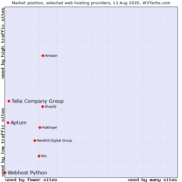 Market position of Telia Company Group vs. Aptum vs. Webhost Python