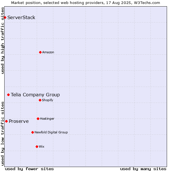 Market position of Telia Company Group vs. Proserve vs. ServerStack