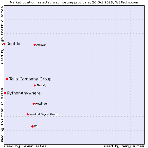 Market position of Telia Company Group vs. PythonAnywhere vs. Root.lu