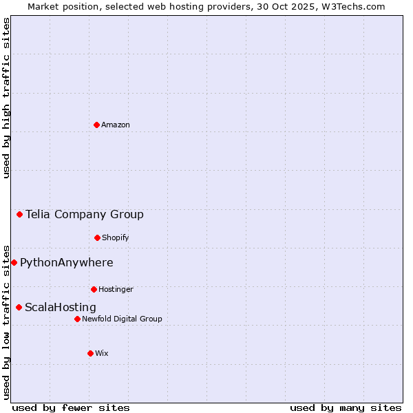 Market position of Telia Company Group vs. ScalaHosting vs. PythonAnywhere