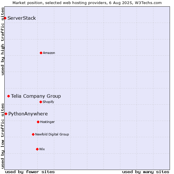 Market position of Telia Company Group vs. PythonAnywhere vs. ServerStack
