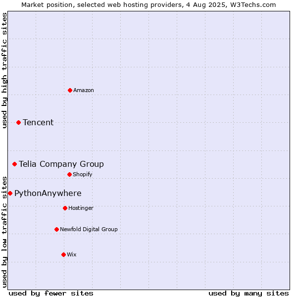 Market position of Tencent vs. Telia Company Group vs. PythonAnywhere
