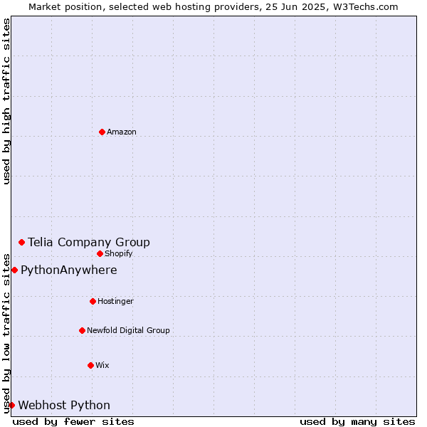 Market position of Telia Company Group vs. PythonAnywhere vs. Webhost Python