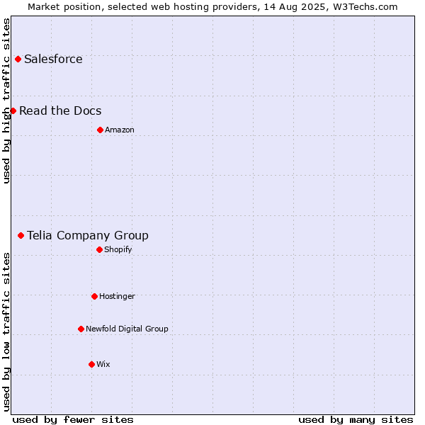 Market position of Telia Company Group vs. Salesforce vs. Read the Docs