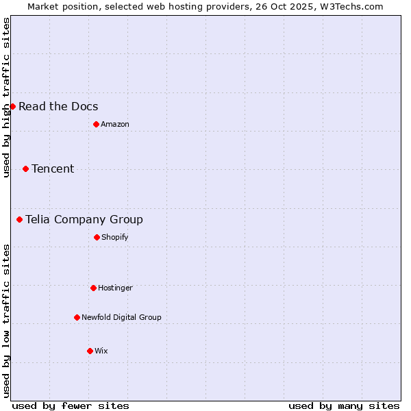 Market position of Tencent vs. Telia Company Group vs. Read the Docs