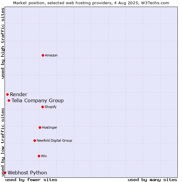 Market position of Telia Company Group vs. Render vs. Webhost Python