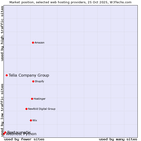 Market position of Telia Company Group vs. Restaumatic vs. Webhost Python