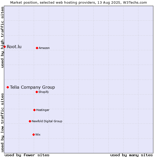 Market position of Telia Company Group vs. Root.lu
