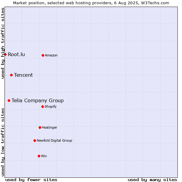 Market position of Tencent vs. Telia Company Group vs. Root.lu