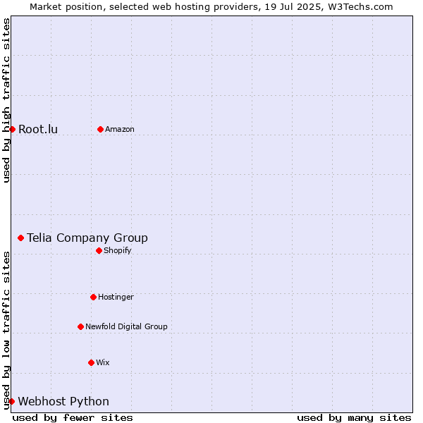 Market position of Telia Company Group vs. Root.lu vs. Webhost Python