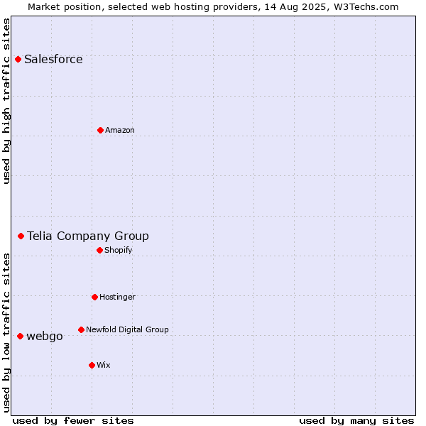 Market position of Telia Company Group vs. webgo vs. Salesforce