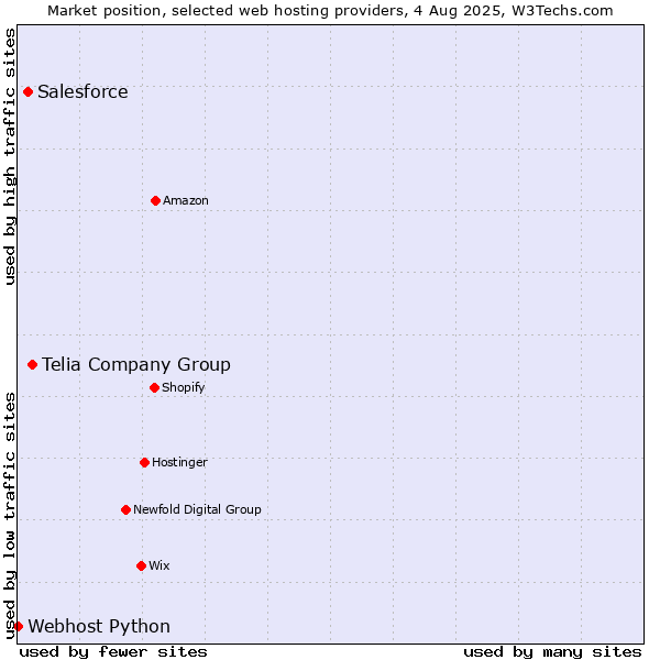 Market position of Telia Company Group vs. Salesforce vs. Webhost Python