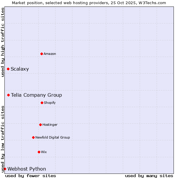 Market position of Telia Company Group vs. Scalaxy vs. Webhost Python