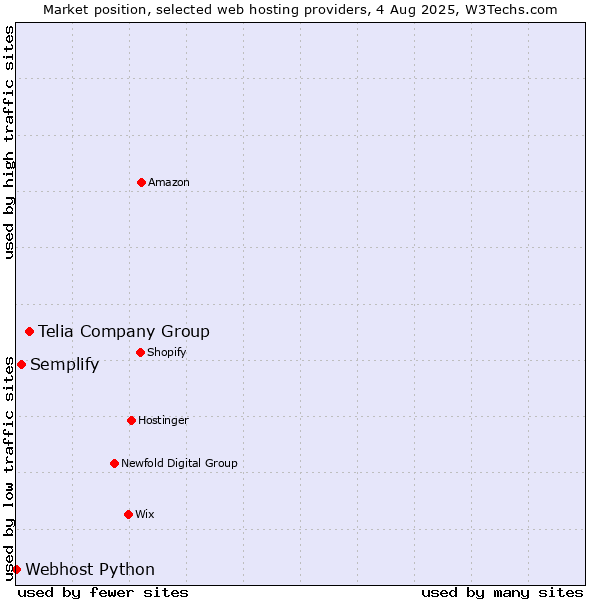 Market position of Telia Company Group vs. Semplify vs. Webhost Python