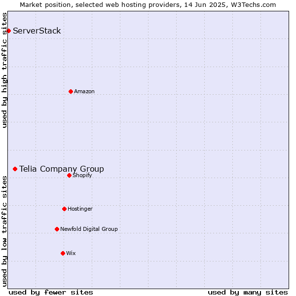 Market position of Telia Company Group vs. ServerStack