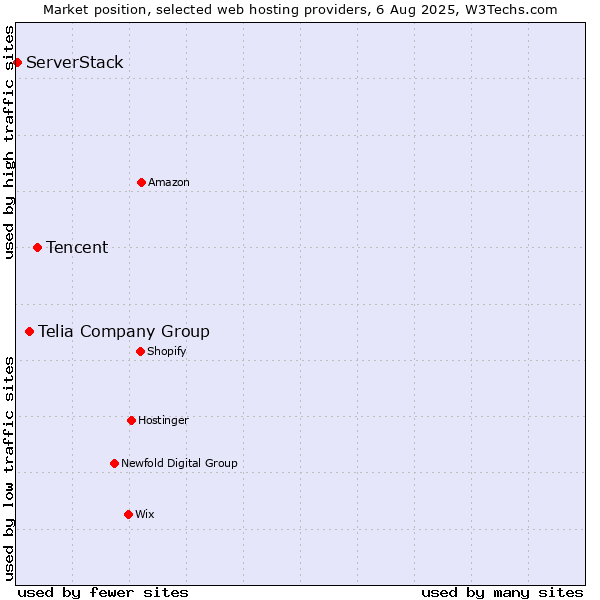 Market position of Tencent vs. Telia Company Group vs. ServerStack