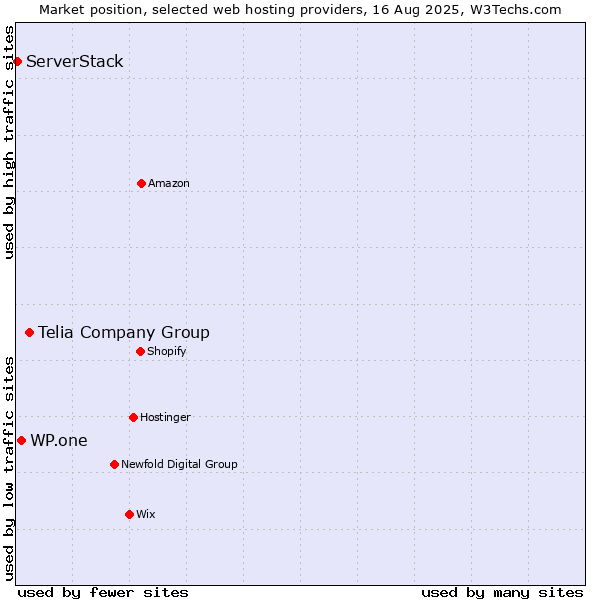 Market position of Telia Company Group vs. WP.one vs. ServerStack