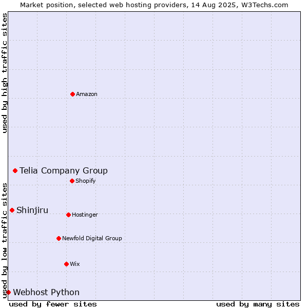 Market position of Telia Company Group vs. Shinjiru vs. Webhost Python