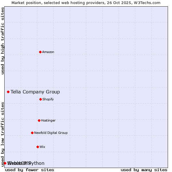 Market position of Telia Company Group vs. ShoutCMS vs. Webhost Python