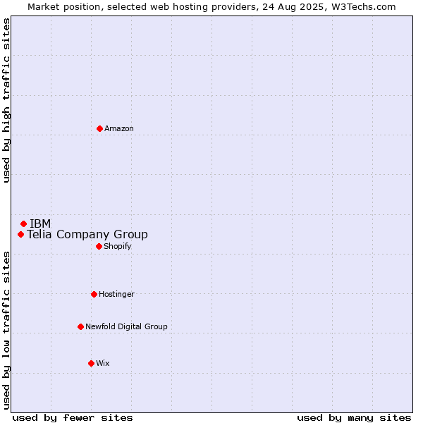 Market position of IBM vs. Telia Company Group