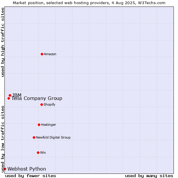 Market position of IBM vs. Telia Company Group vs. Webhost Python