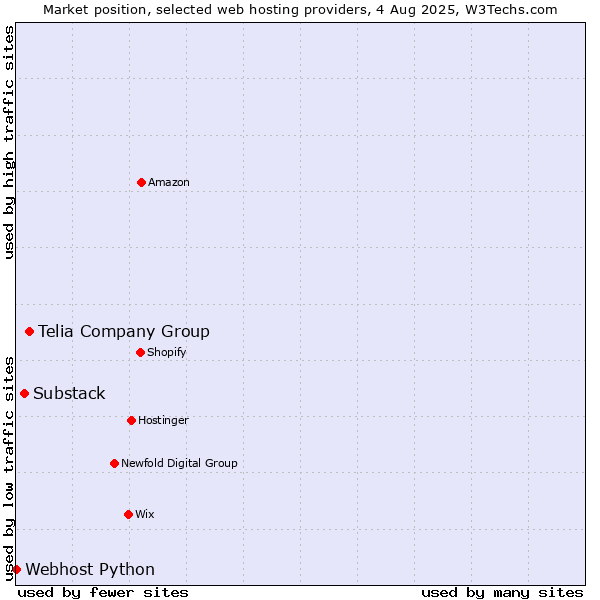 Market position of Telia Company Group vs. Substack vs. Webhost Python