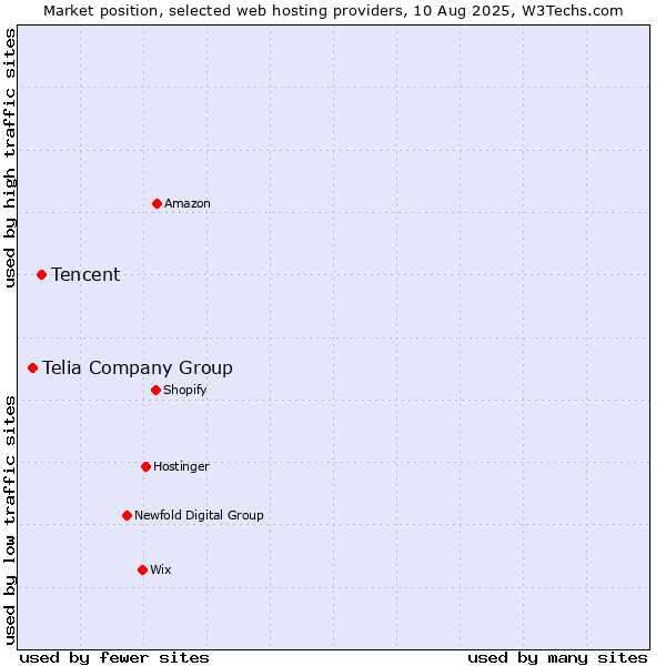 Market position of Tencent vs. Telia Company Group