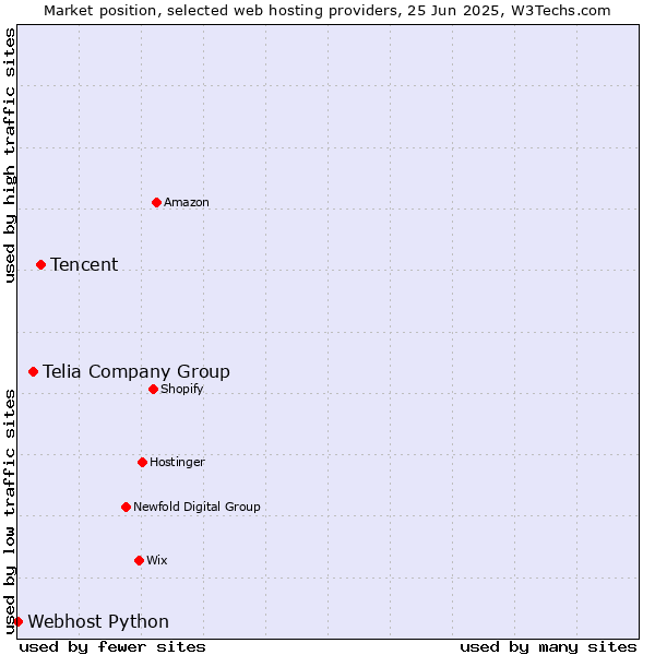 Market position of Tencent vs. Telia Company Group vs. Webhost Python