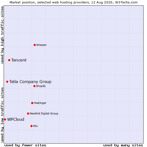 Market position of Tencent vs. Telia Company Group vs. WPCloud